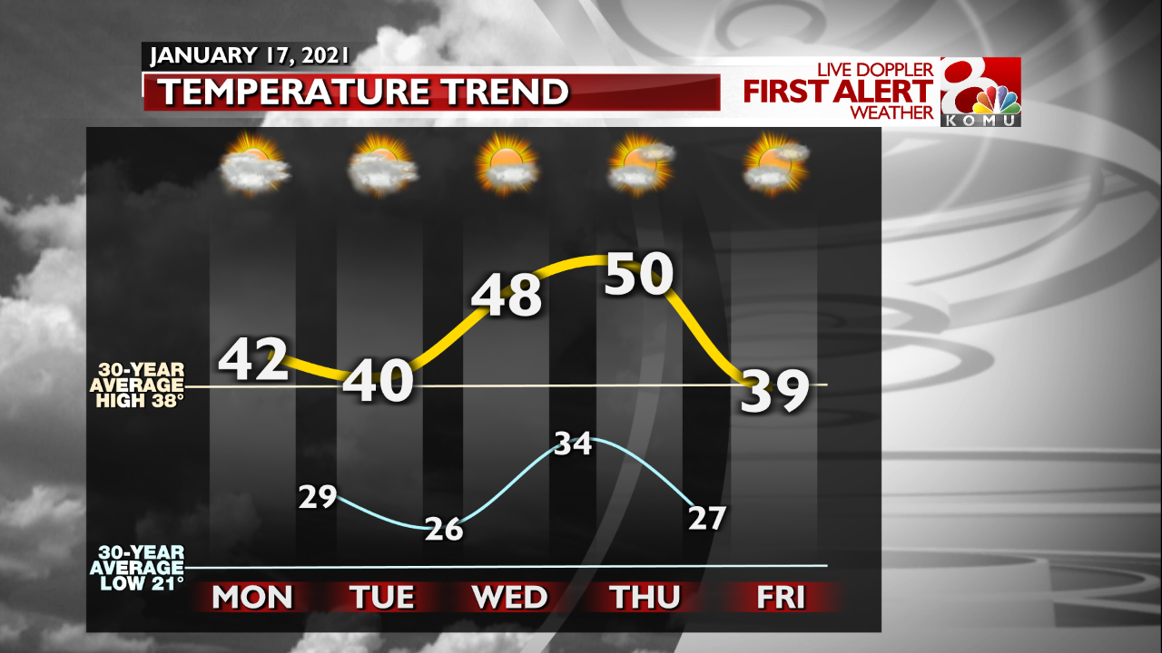 Temperature Trend